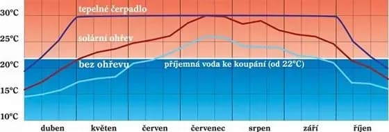 Teplota vody s čerpadlem