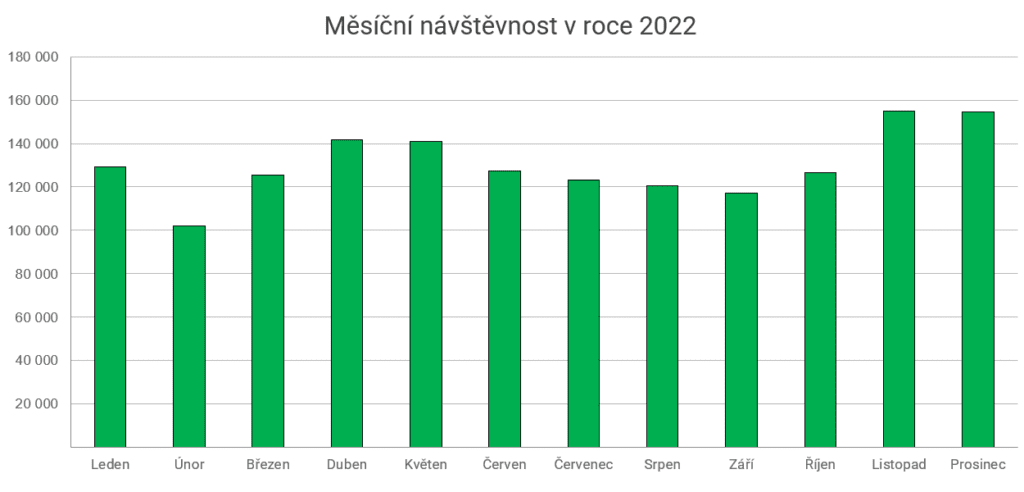 Návštěvnost CZ 2022 - graf